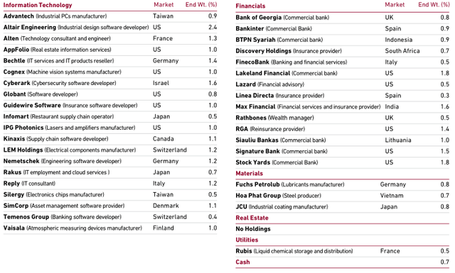 TABLE: Global Small Companies Holdings (as of March 31, 2022)