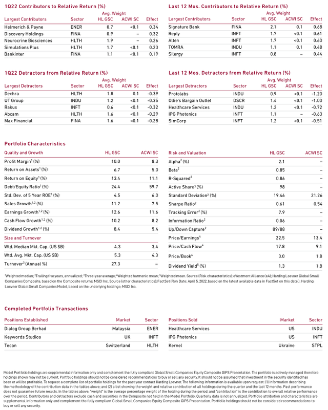 Table: 1Q22 Contributors, Detractors & Portfolio