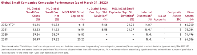 table: Global Small Companies Composite Performance (as of March 31, 2022)