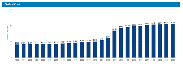 WPC Dividend History