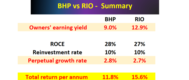 BHP vs RIO summary