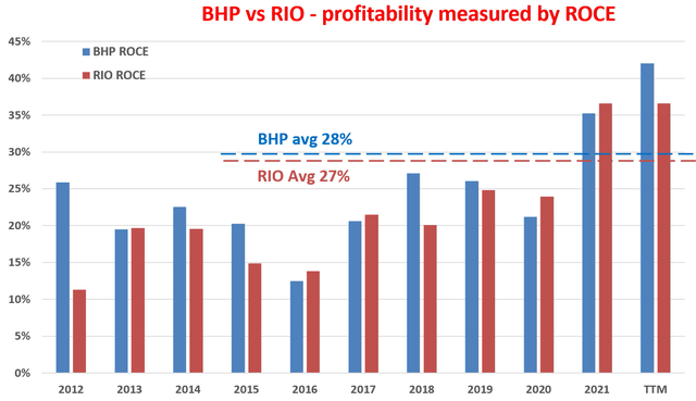 BHP vs RIO - profitability measured by ROCE