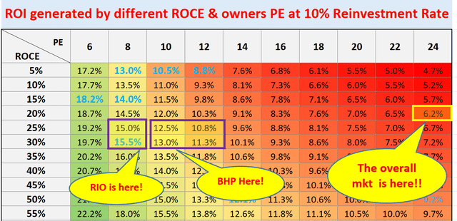 RIO vs BHP ROCE and P/E roadmap