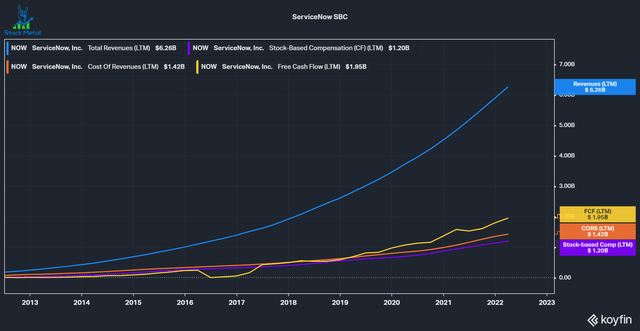 ServiceNow: Fundamentals Strong, But Stock Overvalued (NYSE:NOW ...