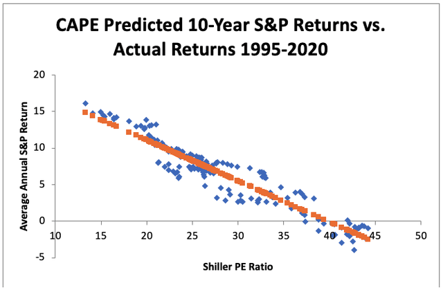 10-Year S&P 500 Returns vs Respective CAPE Ratio