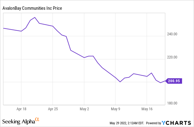 AvalonBay Suddenly Becomes A Bargain (NYSE:AVB) | Seeking Alpha