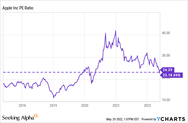 AAPL P/E ratio