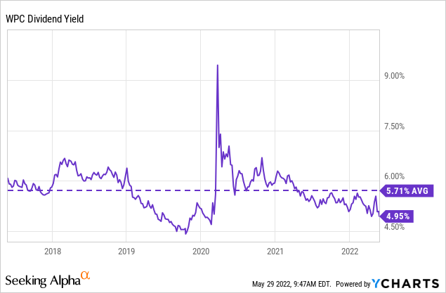 WPC Dividend Yield