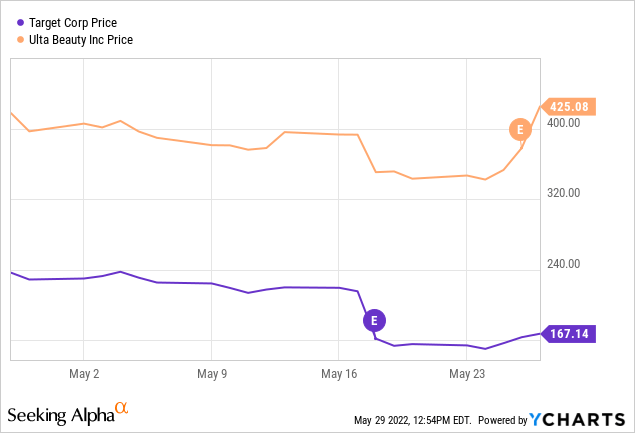 Target vs Ulta Beauty price