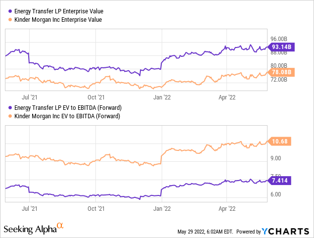 ET vs KMI valuation