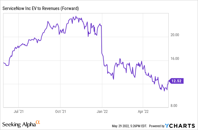 ServiceNow Stock: Great Long-Term Company, But Premium Valuation (NYSE ...