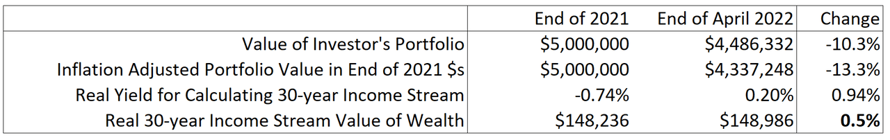 Change in Real Income Stream Value of Wealth in 2022