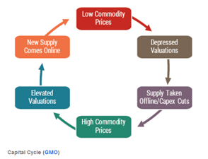 Capital Rotation Cycle
