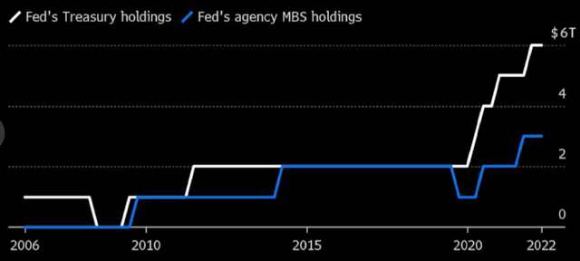 Fed Holdings