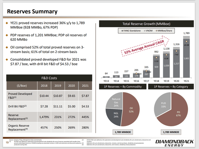 Diamondback Energy Reserve Growth And Cost History