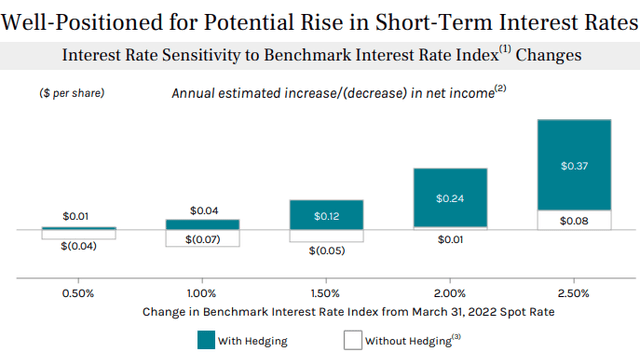 Ares Commercial Real Estate - Well positioned for potential rise in short-term interest rates