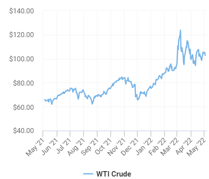Oil price over the last year