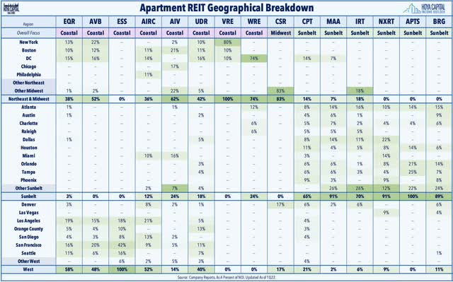 apartment REIT geographical breakdown