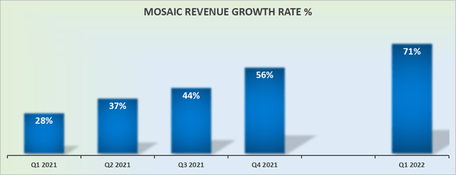 Mosaic revenue growth rate