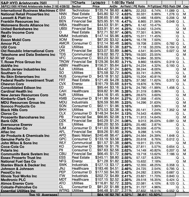 118 S&P 1500 High-Yield Dividend Aristocrats - 10 May Buys | Seeking Alpha