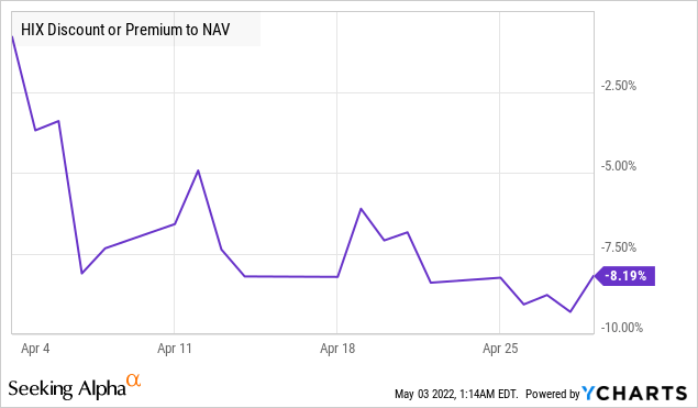 HIX discount or Premium to NAV
