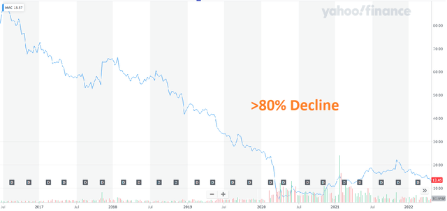 MAC Stock in recent years