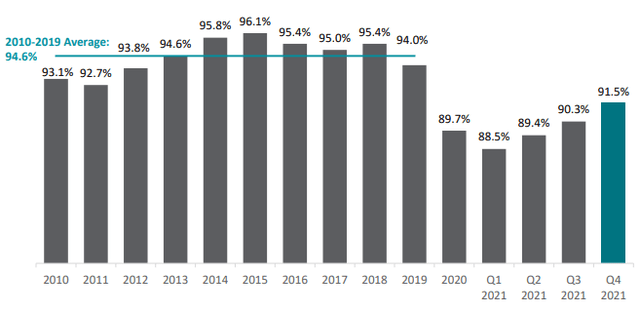 Macerich occupancy