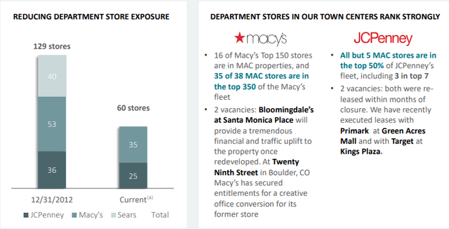 Macerich reducing department store exposure