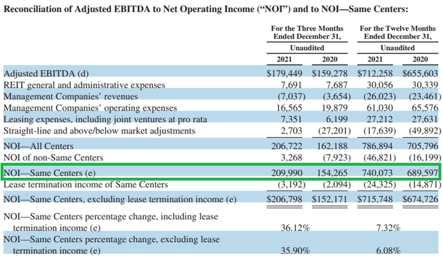 Macerich adjusted EBITDA