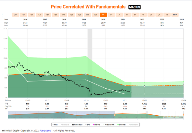 MAC FFO per share and stock trend
