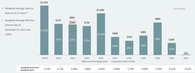 Macerich interest rates