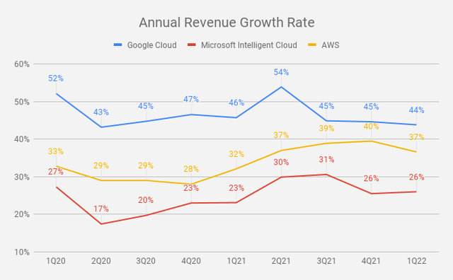 Alphabet Stock: Google Cloud - Hidden Value (NASDAQ:GOOG) | Seeking Alpha