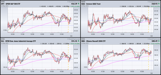 1-day SPY, QQQ, DIA, anf IWM