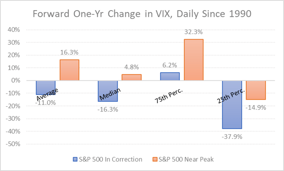 Forward 1-Year Change in VIX, Daily Chart Since 1990