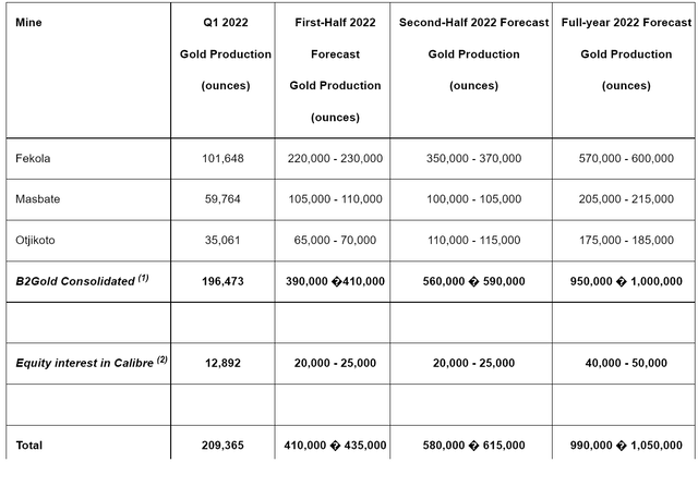 B2Gold - Annual Production Guidance