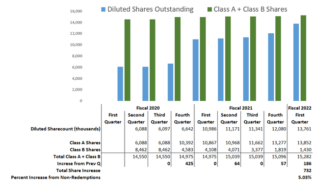 chart showing the changing share counts of OneWater Marine