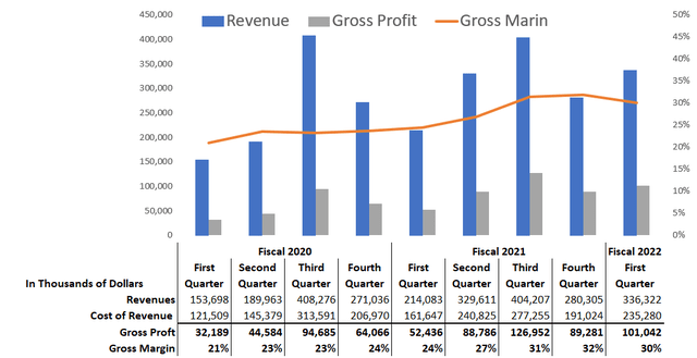 Bar and Line Chart showing OneWater Marine Quarterly Revenue and Gross Margins