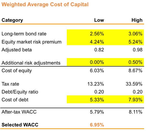 OPCH Weighted Average Cost of Calculation
