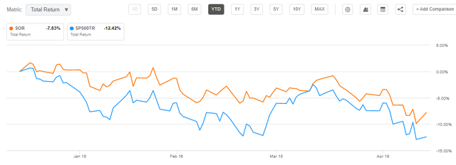 YTD