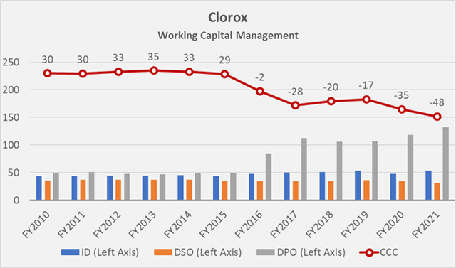 Figure 1: Clorox’ working capital management: inventory days (<a href='https://seekingalpha.com/symbol/ID' title='PARTS iD, Inc.'>ID</a>), days sales outstanding (DSO), days payables outstanding (DPO), and cash conversion cycle (CCC) (own work, based on the company’s 2009 to 2021 10-Ks)