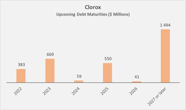 Figure 6: Clorox’ upcoming debt maturities (own work, based on the company’s 2021 10-K)