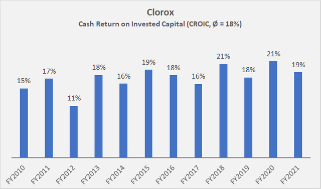Figure 2: Clorox’ cash return on invested capital (CROIC) (own work, based on the company’s 2010 to 2021 10-Ks)