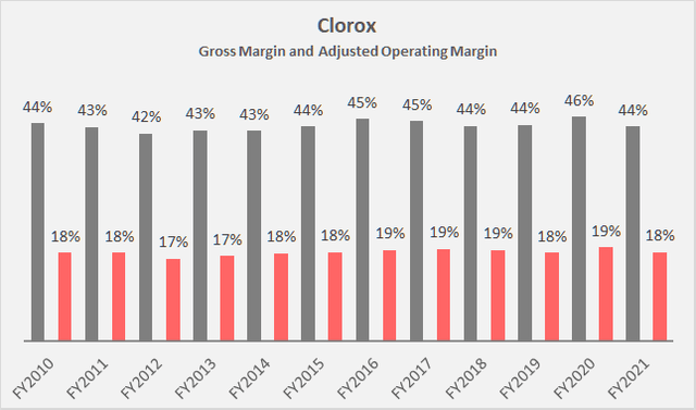 Figure 3: Clorox’ gross and operating margin (own work, based on the company’s 2010 to 2021 10-Ks)