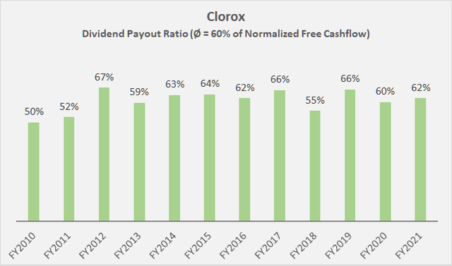 Figure 4: Clorox’ dividend payout ratio in terms of normalized free cashflow (own work, based on the company’s 2010 to 2021 10-Ks)