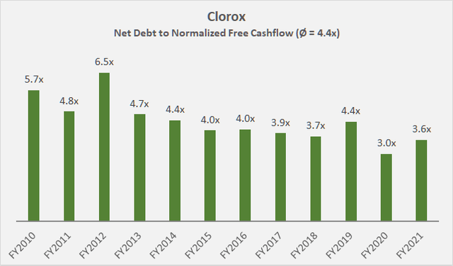 Figure 5: Clorox’ leverage ratio in terms of normalized free cashflow (own work, based on the company’s 2010 to 2021 10-Ks)