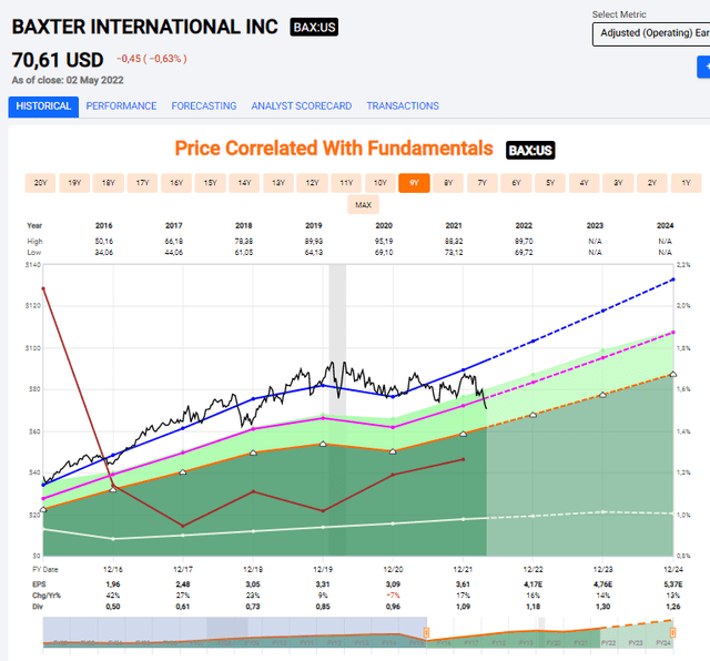 Baxter Valuation history