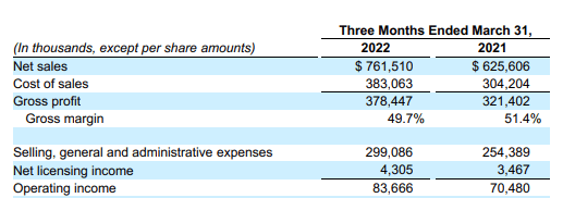 Columbia Sportswear Company: net sales worldwide 2022