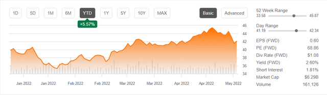 stock price chart showing 5.57% share price increase YTD