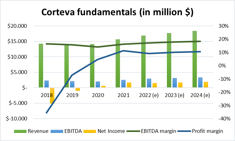 Corteva Stock: We See No Further Upside (NYSE:CTVA) | Seeking Alpha