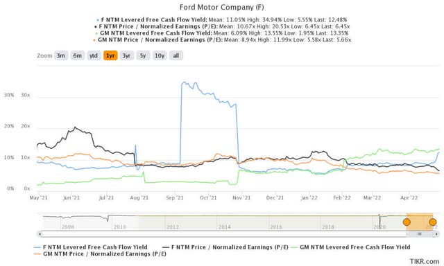 F stock NTM FCF yield % and NTM normalized P/E